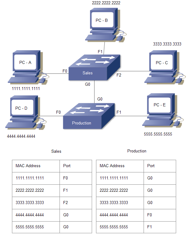 Switch MAC Learning Process